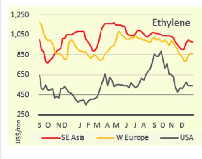 Ethylene prices