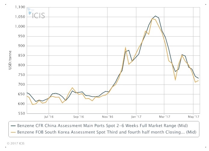 benzene crypto price