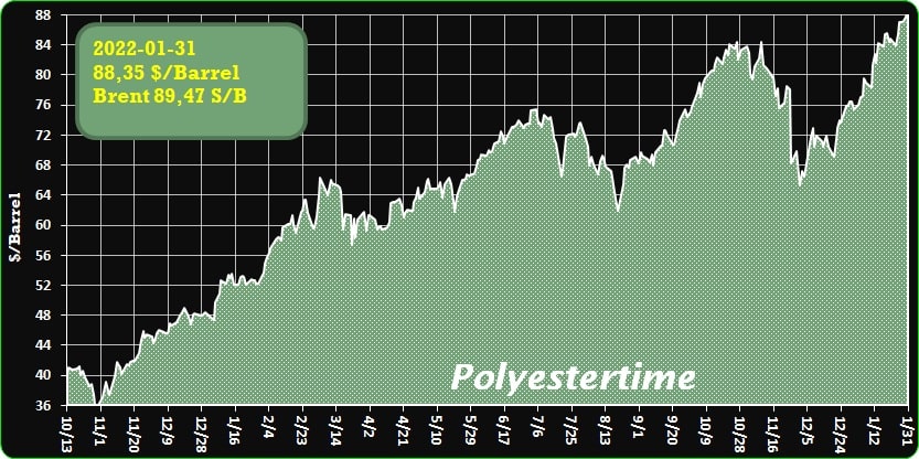 Crude Oil Prices Trend  Polyestertime  