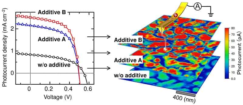 Shedding light on polymer solar cells: Illuminating how solvent additives improve efficiency