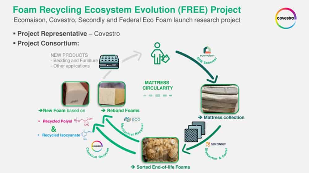 Consortium Develops Innovative Recycling for Polyurethane Mattress Foams