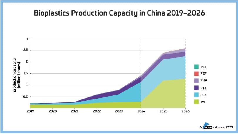 A report by nova-Institute examines China's bioplastics sector, emphasizing potential structural overcapacity in the future