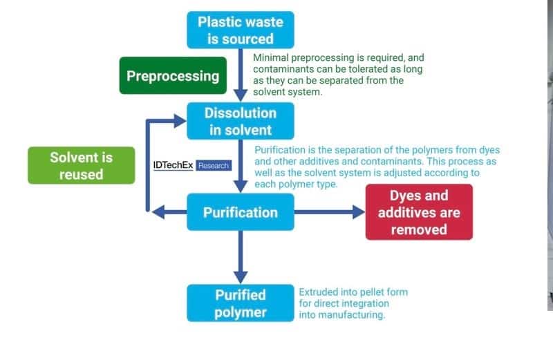 Dissolving the Plastic Waste Problem: Can New Technologies Meet the Challenges?