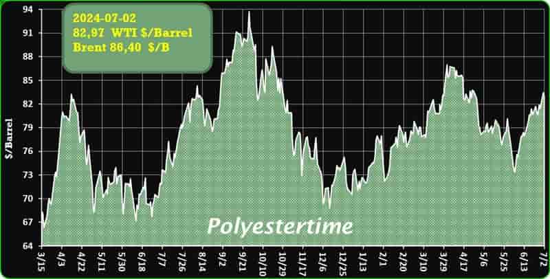 Crude Oil Prices Trend by Polyestertime