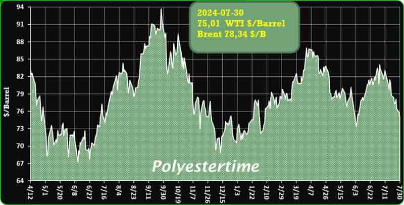 Crude Oil Prices Trend by Polyestertime