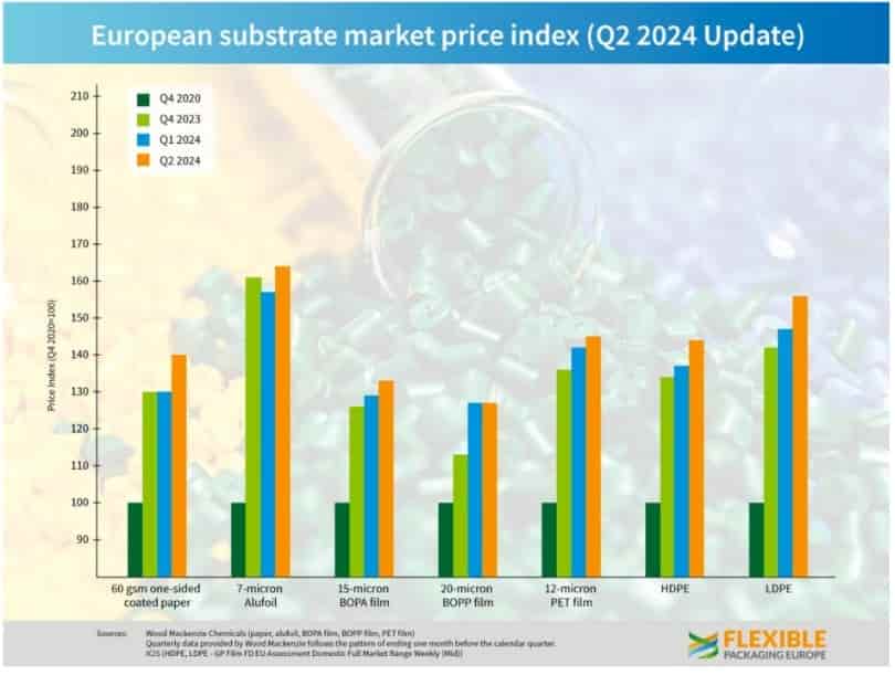 Increase in Flexible Packaging Costs Continues