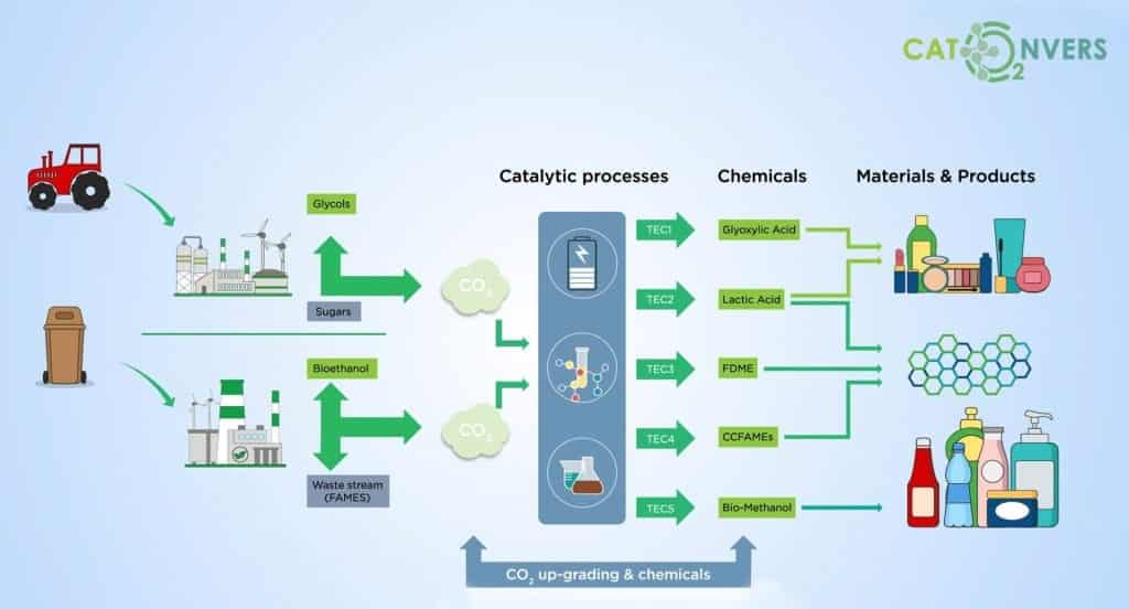 CATCO2NVERS: Creating added-value chemicals from bio-industrial CO2 emissions