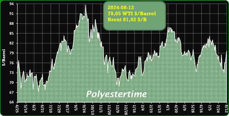 Crude Oil Prices Trend by Polyestertime