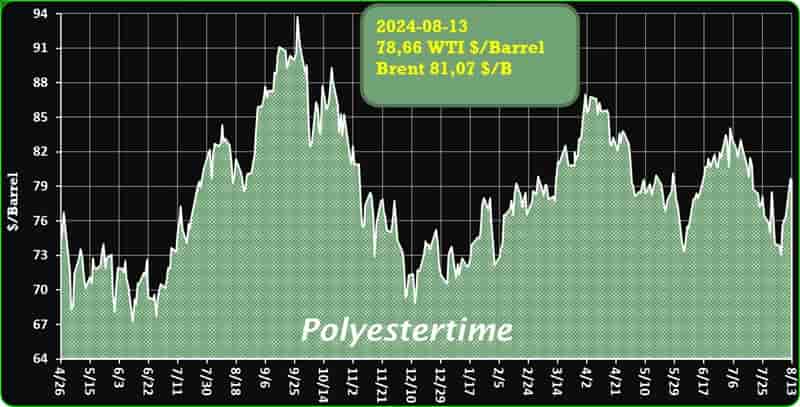 Crude Oil Prices Trend by Polyestertime