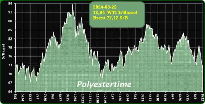 Crude Oil Prices Trend by Polyestertime