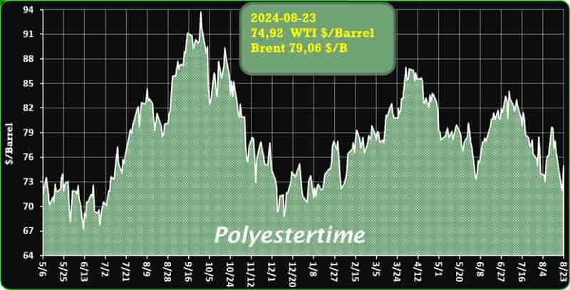 Crude Oil Prices Trend by Polyestertime