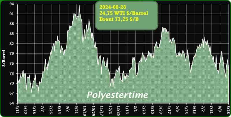 Crude Oil Prices Trend by Polyestertime