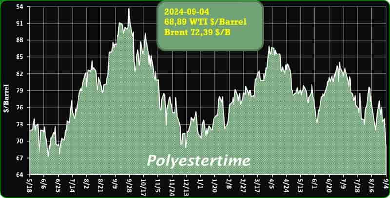 Crude Oil Prices Trend by Polyestertime