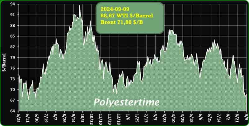 Crude Oil Prices Trend by Polyestertime