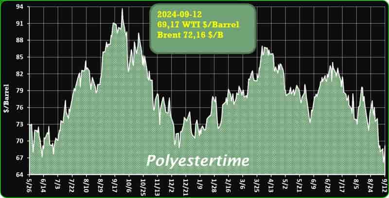 Crude Oil Prices Trend by Polyestertime