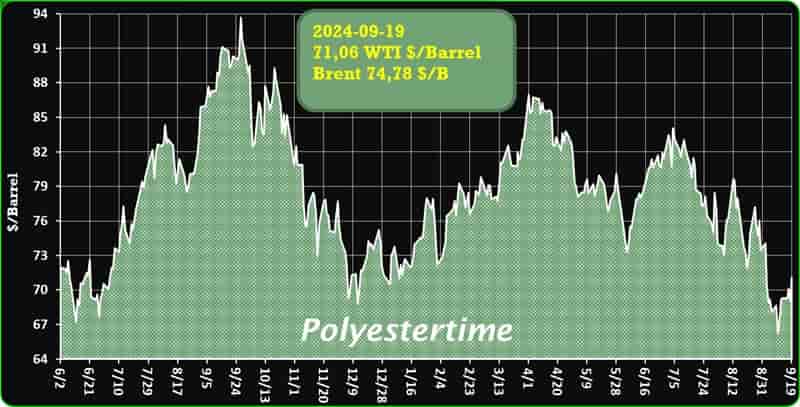 Crude Oil Prices Trend by Polyestertime