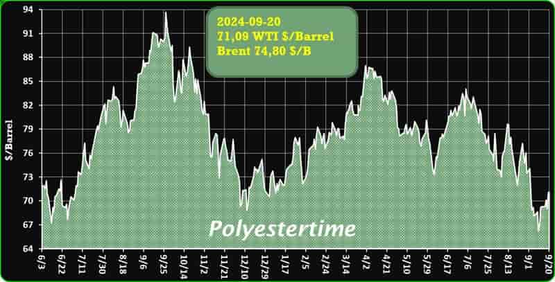 Crude Oil Prices Trend by Polyestertime