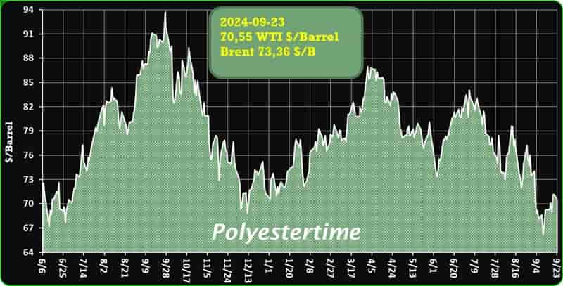 Crude Oil Prices Trend by Polyestertime