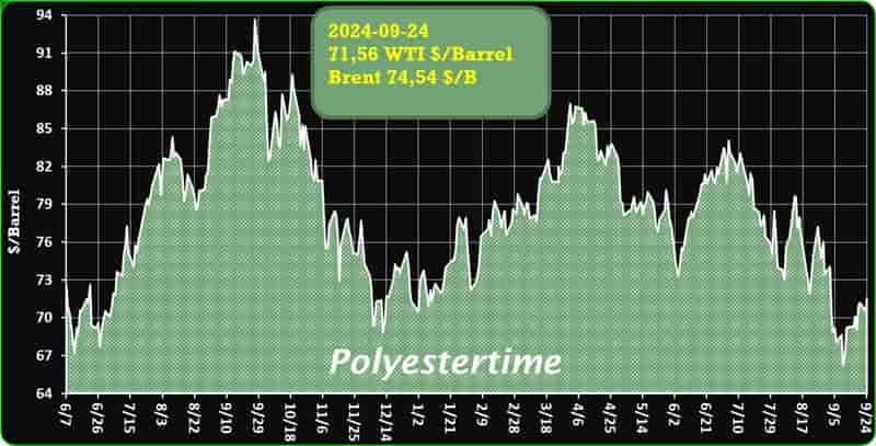 Crude Oil Prices Trend by Polyestertime