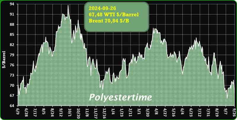 Crude Oil Prices Trend by Polyestertime