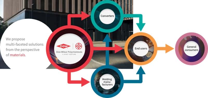 Dow-Mitsui Polychemicals starts marketing of biomass EVA and biomass LDPE