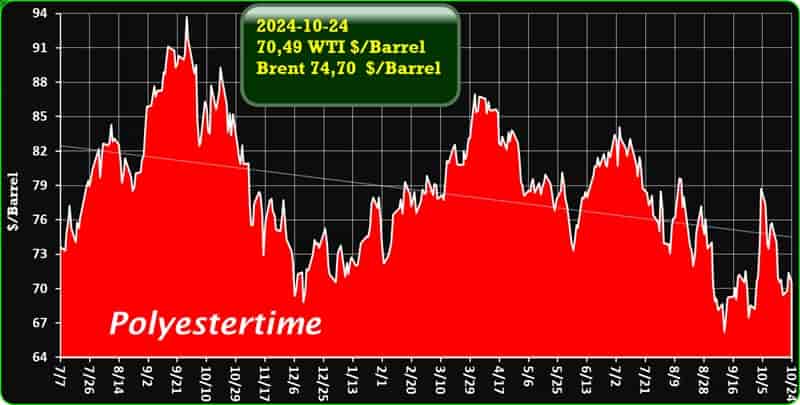 Crude Oil Prices Trend by Polyestertime