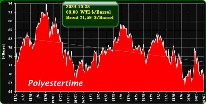 Crude Oil Prices Trend by Polyestertime