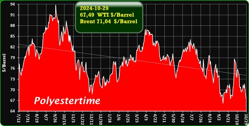 Crude Oil Prices Trend by Polyestertime