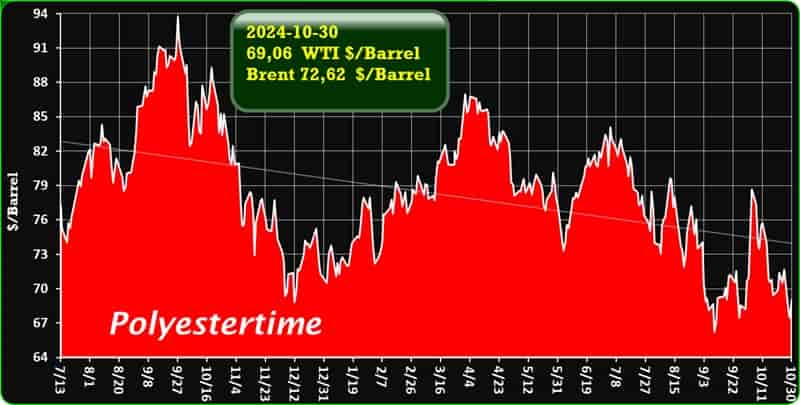 Crude Oil Prices Trend by Polyestertime