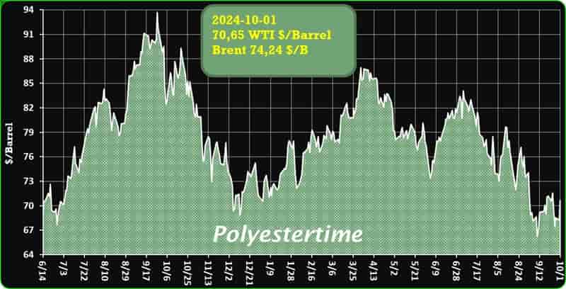 Crude Oil Prices Trend by PolyestertimeMiddle East amid missiles ignites oil