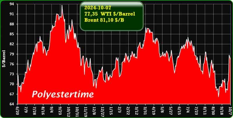 Crude Oil Prices Trend by Polyestertime