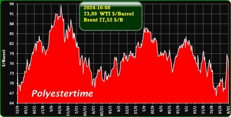 Crude Oil Prices Trend by Polyestertime