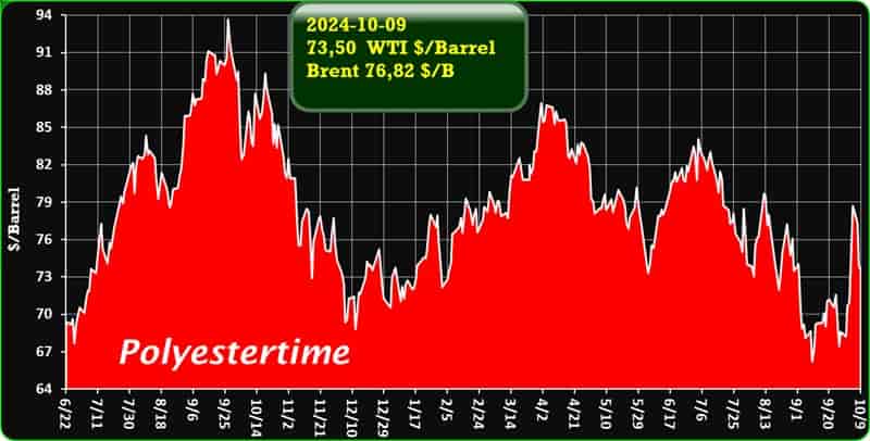 Crude Oil Prices Trend by Polyestertime