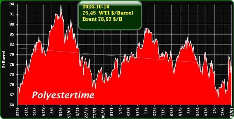 Crude Oil Prices Trend by Polyestertime