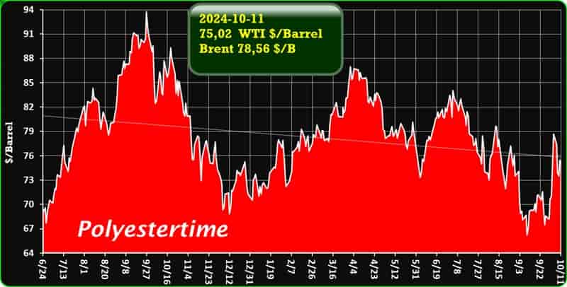 Crude Oil Prices Trend by Polyestertime