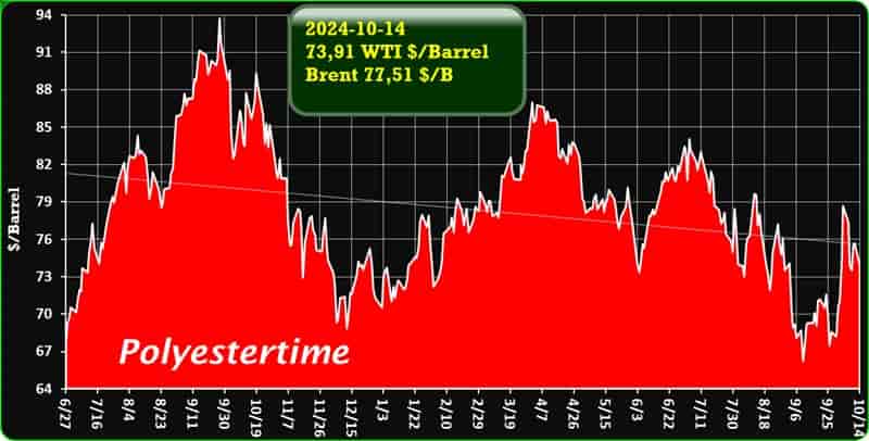 Crude Oil Prices Trend by Polyestertime