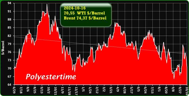 Crude Oil Prices Trend by Polyestertime