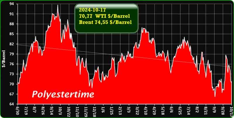 Crude Oil Prices Trend by Polyestertime