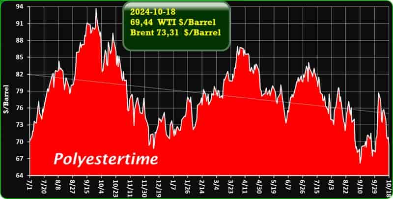 Crude Oil Prices Trend by Polyestertime