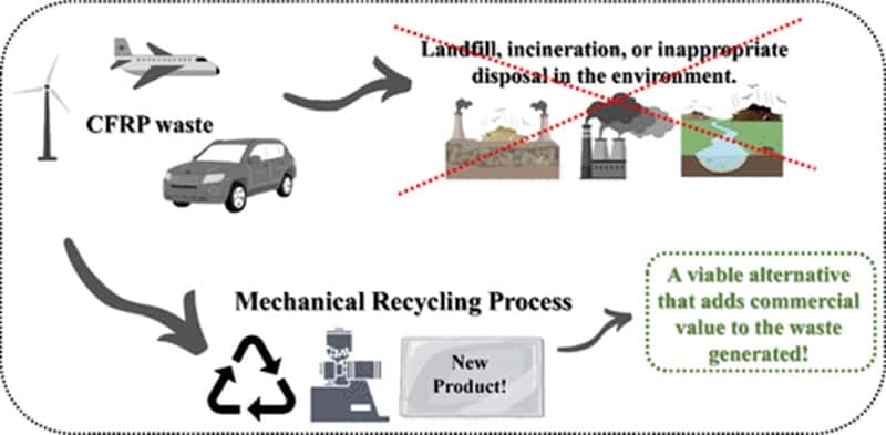 Mechanical Recycling Process: An Alternative for CF/PA6 Composite Waste from the Automotive Industry