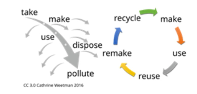 Towards a sustainable and circular economy