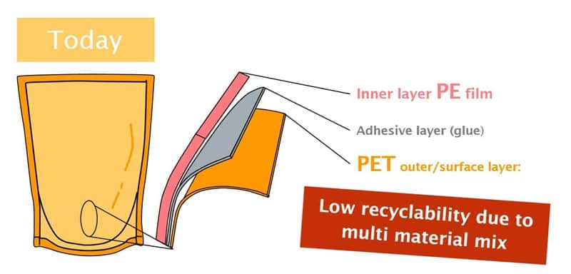 PET Recycling