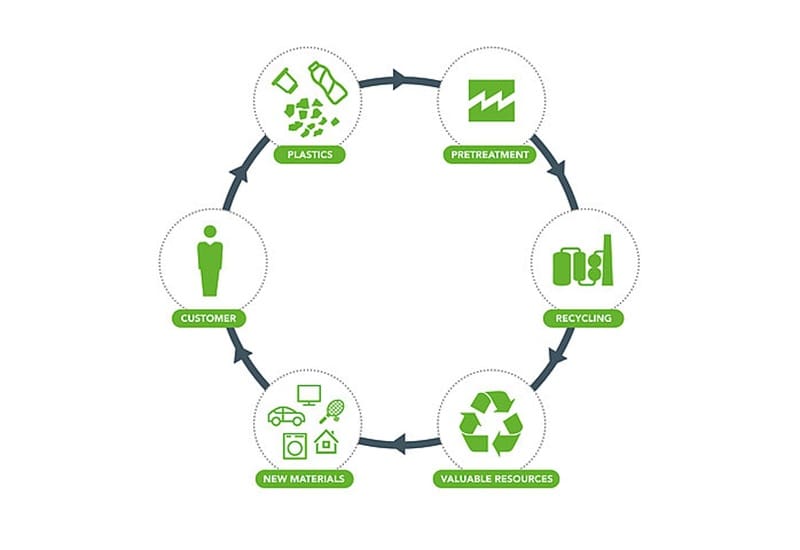 Plastic pyrolysis