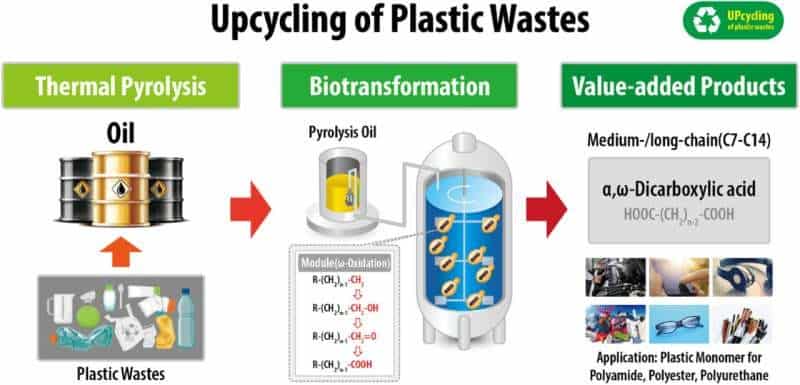 Chemo-biological process overcomes drawbacks of waste plastic pyrolysis