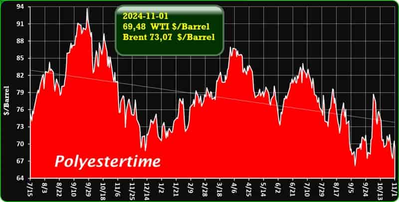 Crude Oil Prices Trend by Polyestertime