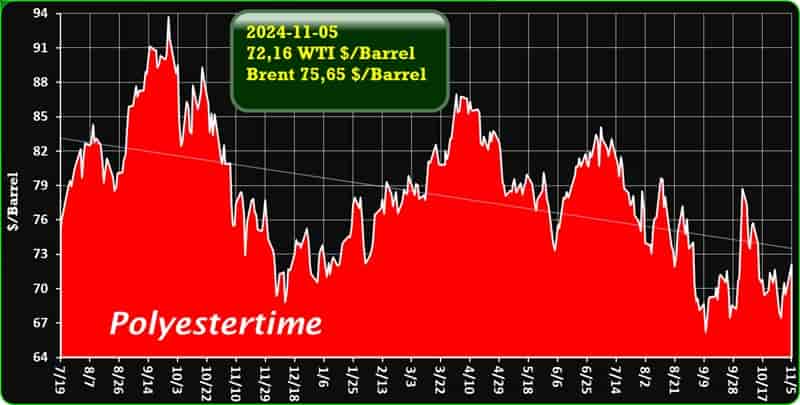 Crude Oil Prices Trend by Polyestertime