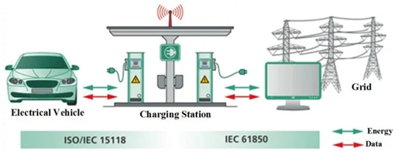 Bidirectional electric vehicle (EV) batteries could help European energy companies and drivers save over €100 billion between 2030 and 2040 by enabling cars to act as “batteries on wheels” that power the grid, according to a Transport & Environment study