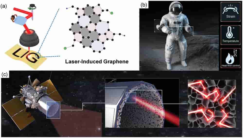 New laser process creates multipurpose graphene material to enhance space exploration equipment