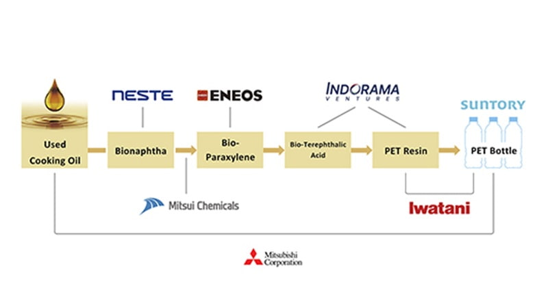 Cellulose recycling